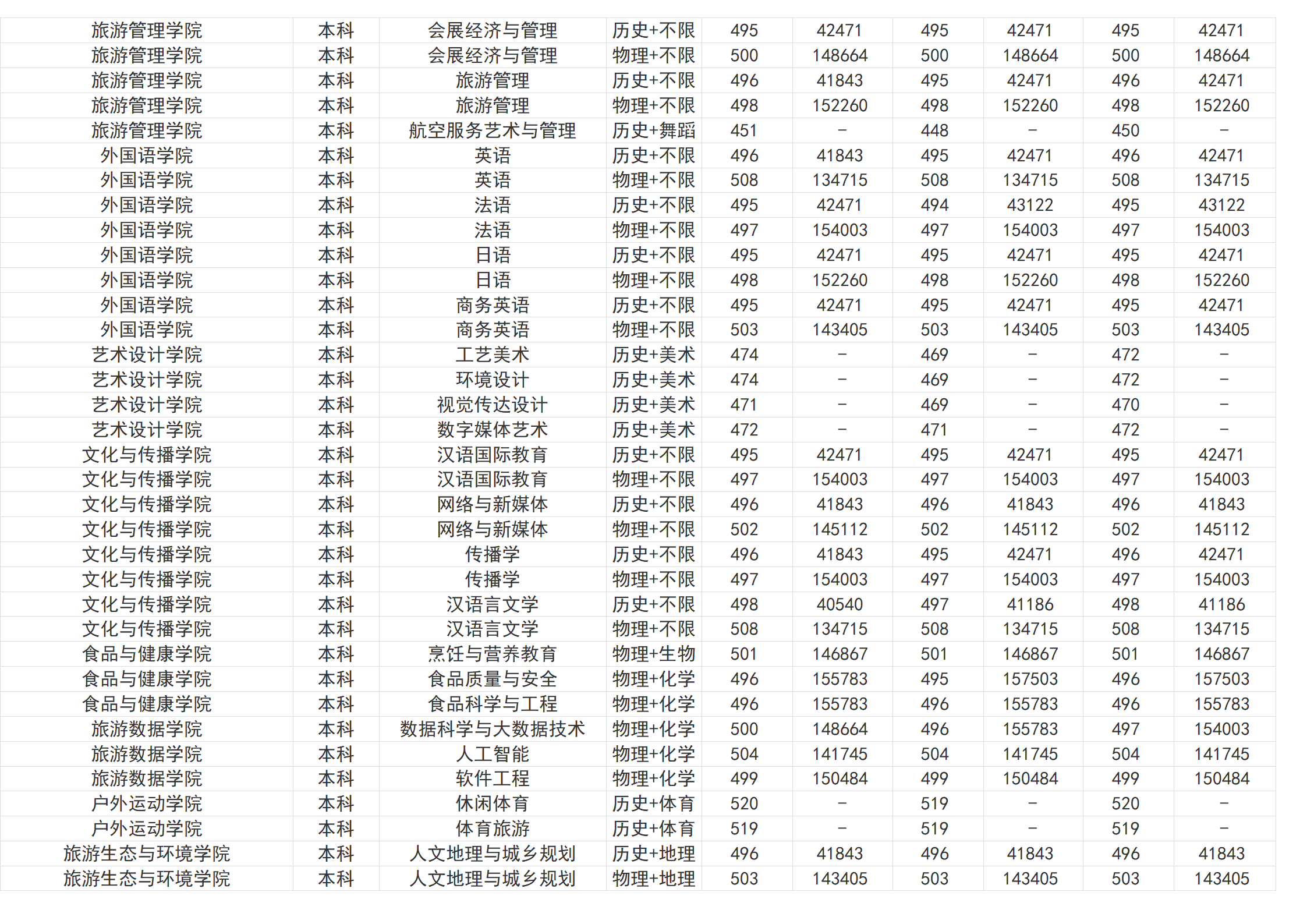 桂林旅游学院－2024年招生分数线（省外）